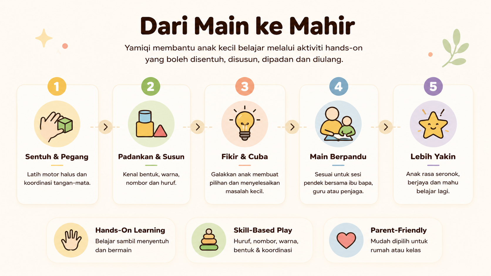 Dari Main ke Mahir: proses pembelajaran hands-on Yamiqi daripada sentuh dan pegang kepada keyakinan belajar.