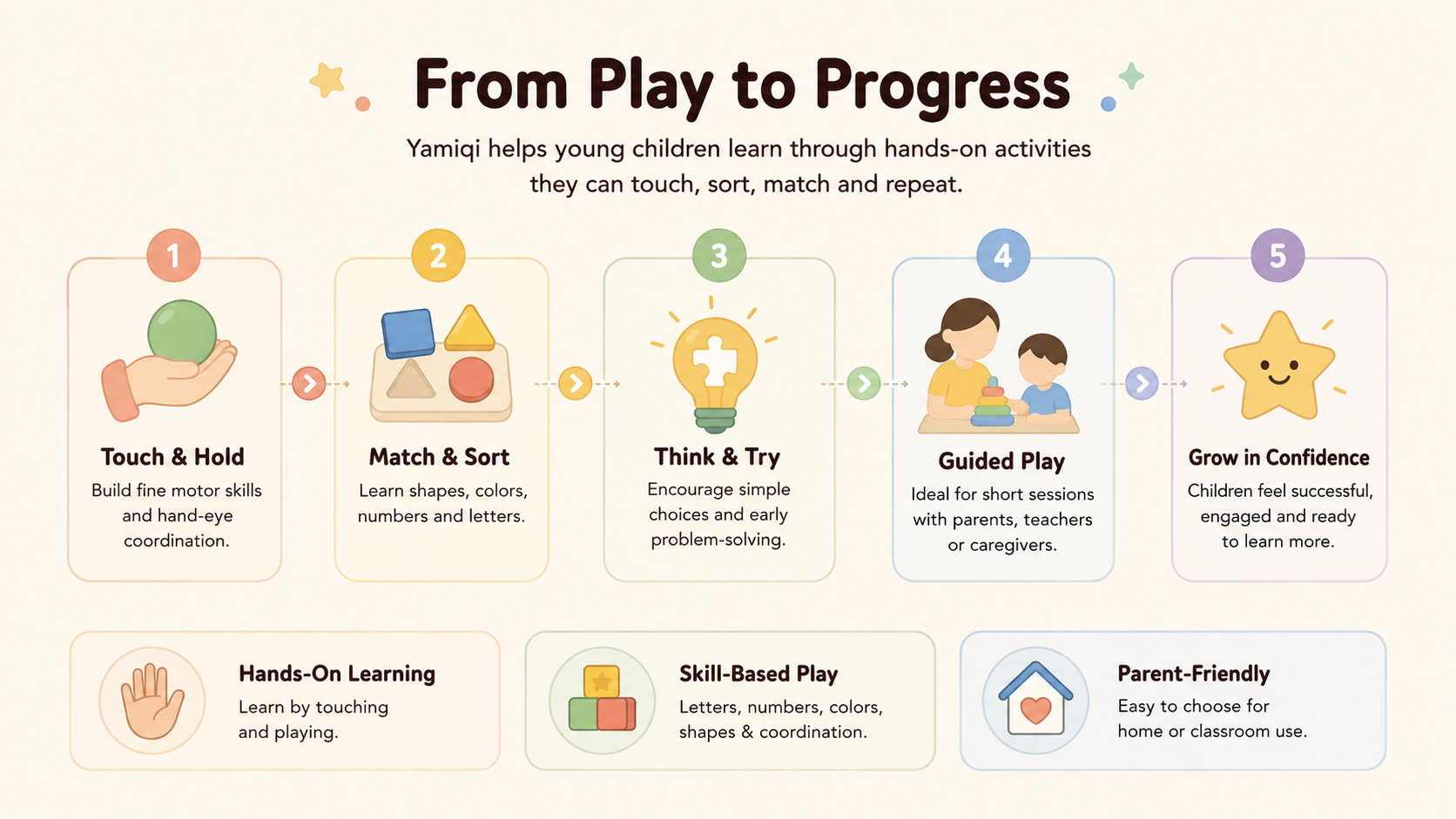 From Play to Progress: the Yamiqi hands-on learning flow from touch and hold to growing in confidence.